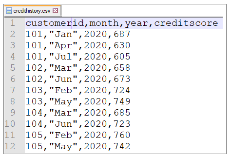 The image shows the customer id, the month, the year, and the credit score for customers. 
		  