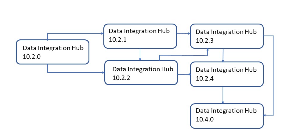 Versão 10.4.0