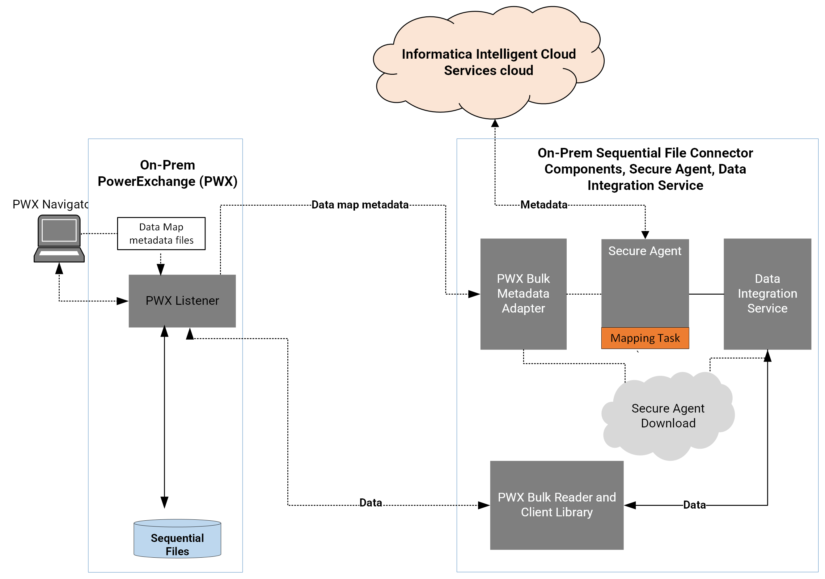 Integration with the PowerExchange environment