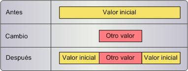 Un registro de referencias cruzadas con un período efectivo contenido en el período efectivo de un registro de referencias cruzadas existente. 
		  
