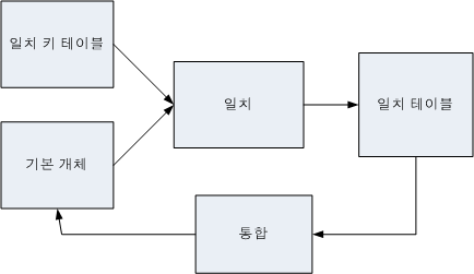 일치 프로세스 중의 데이터 흐름을 보여 주는 예 
				  