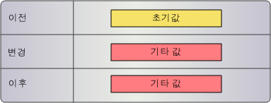 유효 기간이 같은 교차 참조 레코드가 있는 경우 기간 시작 날짜 및 기간 종료 날짜가 있는 교차 참조 레코드가 삽입됩니다. 
		  