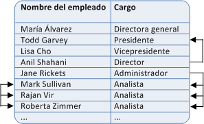 Un ejemplo donde se muestra una lista de los empleados y los cargos. El gestor tiene una relación con el analista y el director tiene una relación con el presidente. 