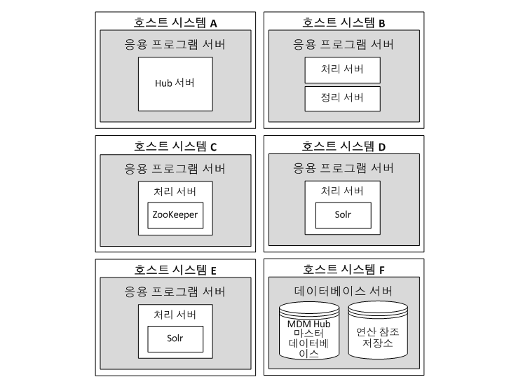 다중 호스트 배포에는 호스트 시스템 C의 ZooKeeper 서버와 호스트 시스템 D 및 E의 Solr 서버 2개가 포함되어 있습니다. 호스트 시스템 A에는 응용 프로그램 서버의 Hub 서버가 포함되어 있습니다. 호스트 시스템 B에는 응용 프로그램 서버의 처리 서버 및 정리 서버가 포함되어 있습니다. 호스트 시스템 F에는 마스터 데이터베이스와 ORS 데이터베이스가 포함되어 있습니다. 
		  