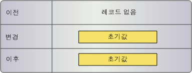 교차 참조 레코드가 없는 경우 기간 시작 날짜 및 기간 종료 날짜가 있는 교차 참조 레코드가 삽입됩니다. 
		  