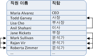 직원과 직책 목록을 보여 주는 예 Manager는 Analyst와 관계가 있으며 Director는 President와 관계가 있습니다. 