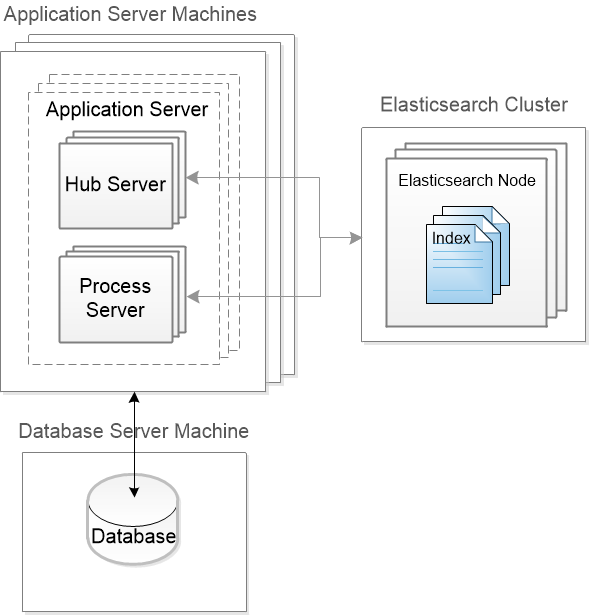 The installation topology contains the application server machines with the Hub Server and Process Server deployments. An Elasticsearch cluster is configured with multiple nodes and indexes. The database is configured on a separate machine. 
		  