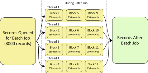 The records queued for batch processing divided by block size and assigned to threads for processing. 
		