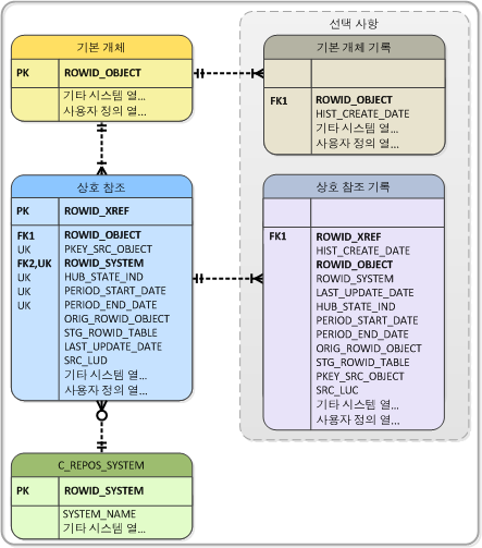 Hub 저장소에서 기본 개체와 다른 테이블 간 관계 
			 