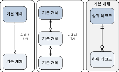 기본 개체 간의 외래 키 관계, 기본 개체 간의 다대다 관계 및 상위-하위 기본 개체 관계를 보여 주는 예 
				