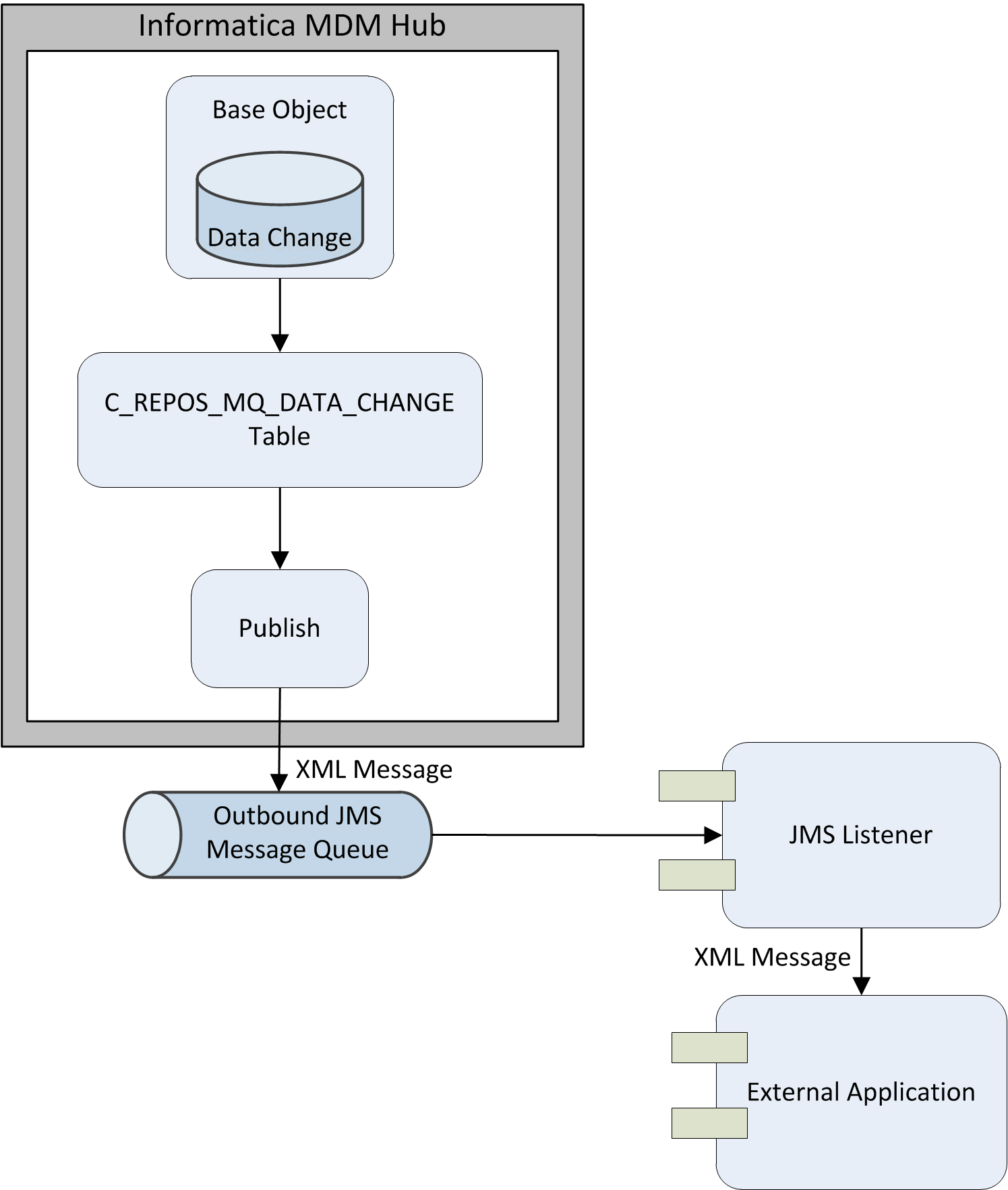 An example showing the run-time flow of the publish process. 