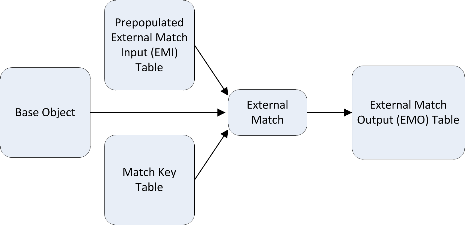 An example showing the tables and data flow of an external match. 