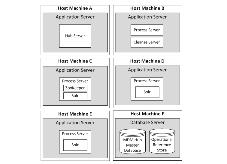 The multiple-host deployment contains a ZooKeeper server on host machine C and two Solr servers on host machines D and E. The host machine A contains the Hub Server on an application server. The host machine B contains the process and cleanse servers on an application server. The host machine F contains a master database and an ORS database. 
		  