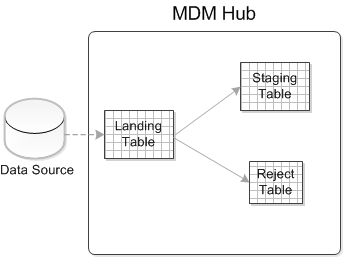  The MDM Hub staging process that transfers source data to staging tables through the landing tables and moves the rejected records to the reject table. 
			 