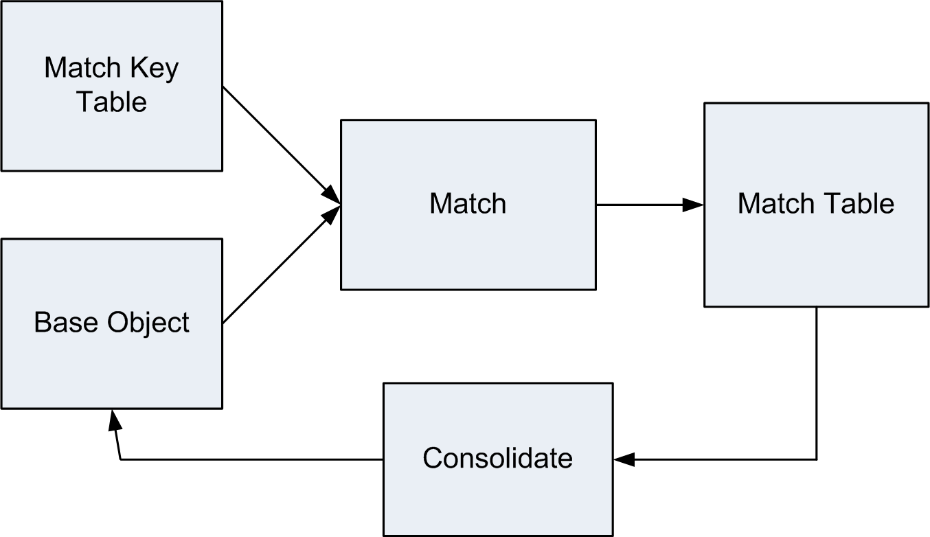 An example showing the data flow during the match process. 
				  