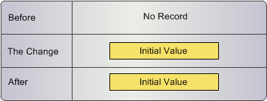 A cross-reference record is inserted with period start and period end dates when no cross-reference records are present. 
		  