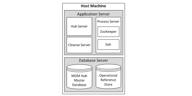 The host machine contains an application server and a database server. On the application server, you have the Hub Server, a cleanse server, and a Process Server. The Process Server functions as the ZooKeeper and Solr servers. The database server contains a master database and an ORS database. 
		  