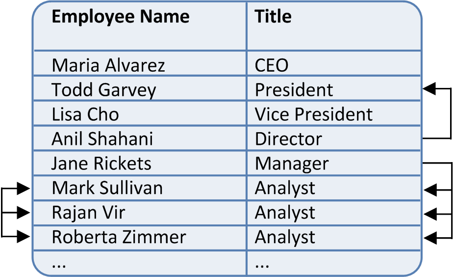 An example showing a list of employees and titles. The manager has a relationship with the analysts and the director has a relationship with the president. 