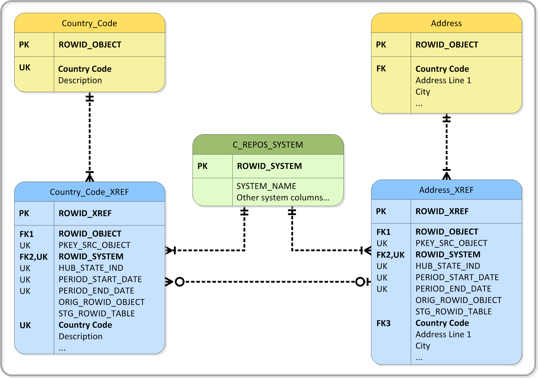 Relationships between base objects and cross-reference tables based on a unique key. 