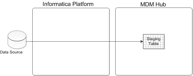 The Informatica platform stage process where source data is directly transferred from a data source to a staging table in the MDM Hub.
			 