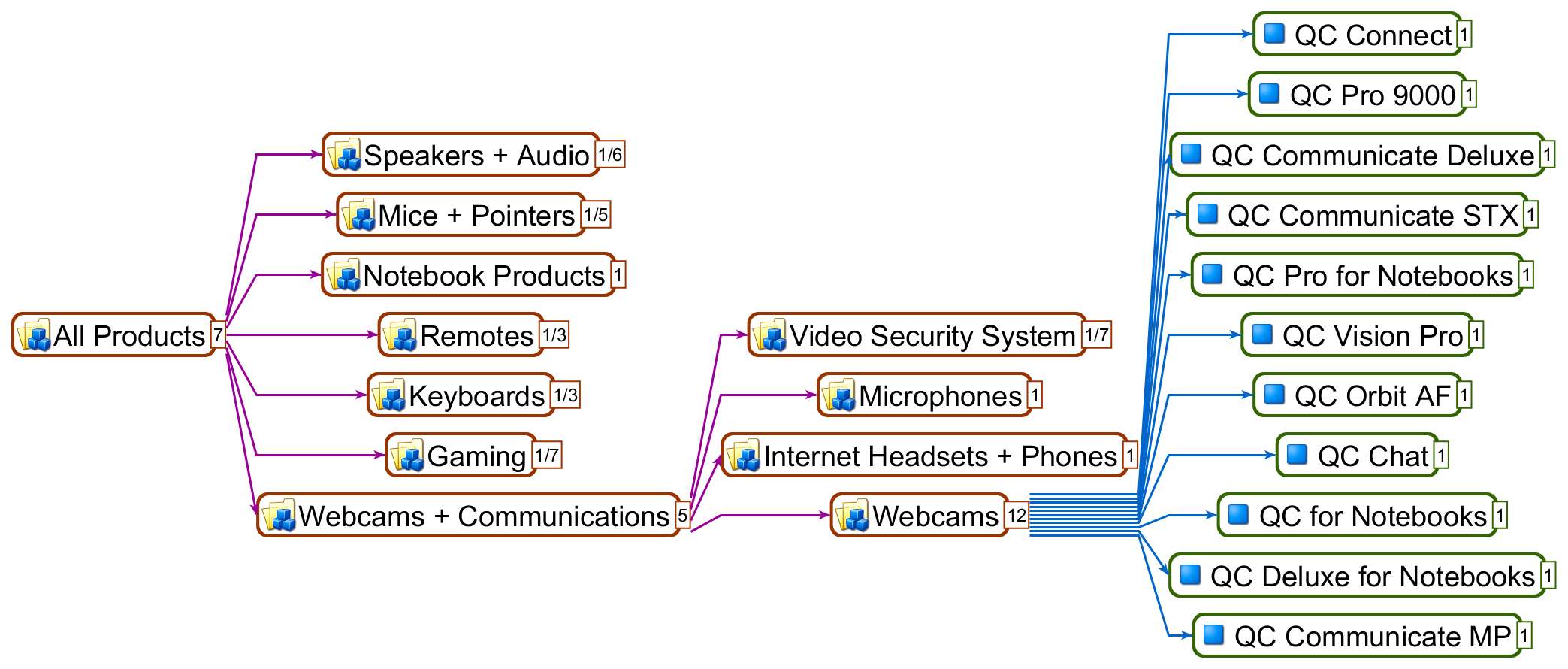 A portion of the sample ORS product hierarchy.
			 