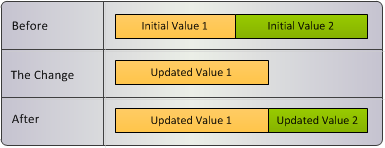 An update to the effective period when contiguity is enabled for the base object. 
		  