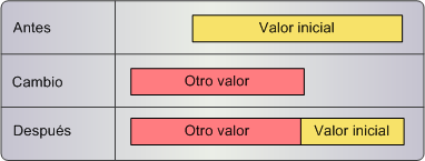  Un registro de referencias cruzadas con un período efectivo que se solapa con el período efectivo de un registro de referencias cruzadas existente y para el cual se ha establecido una fecha de finalización anterior. 
		  