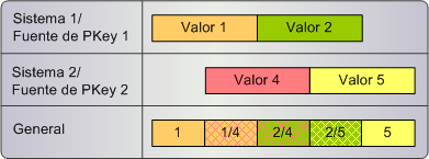 Un objeto base que tiene colaboradores de dos sistemas de origen, el Sistema 1 con la clave principal 1 y el Sistema 2 con la clave principal 2. 
		  
