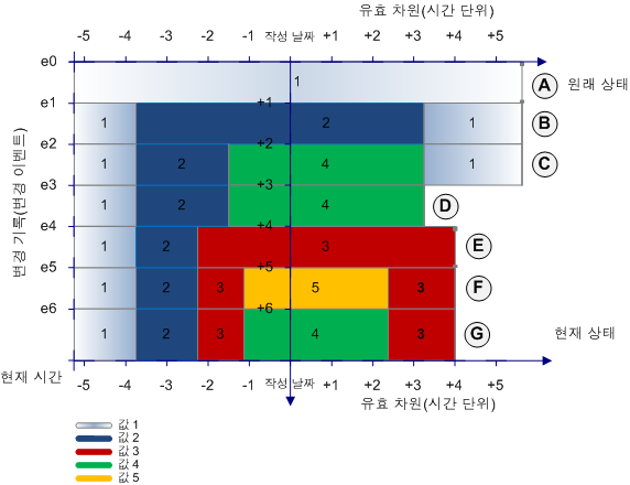 기록 수명과 함께 레코드의 전체 유효 기간에는 여러 데이터 변경 이벤트 및 해당 변경 기록이 포함됩니다. 
			 