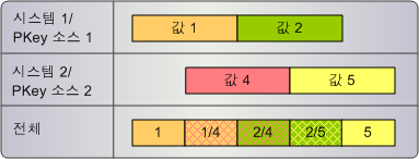 두 개의 소스 시스템 즉, PKey 1을 포함한 System 1과 PKey 2를 포함한 System 2의 제공자가 포함된 기본 개체입니다. 
		  