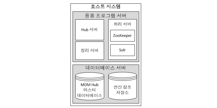 호스트 시스템에는 응용 프로그램 서버와 데이터베이스 서버가 포함되어 있습니다. 응용 프로그램 서버에는 Hub 서버, 정리 서버 및 처리 서버가 있습니다. 처리 서버는 ZooKeeper 서버 및 Solr 서버로 작동합니다. 데이터베이스 서버에는 마스터 데이터베이스와 ORS 데이터베이스가 포함되어 있습니다. 
		  