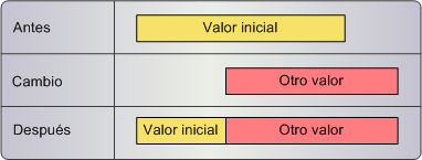Un registro de referencias cruzadas con un período efectivo que se solapa con el período efectivo de un registro de referencias cruzadas existente y para el cual se ha ampliado la fecha de inicio. 
		  