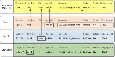 El ejemplo muestra cómo se combinan los datos de varios sistemas de origen para generar los datos principales en el concentrador MDM. 