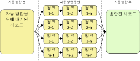 블록 크기로 나뉘어 일괄 처리를 위해 대기되고, 처리를 위해 스레드에 할당된 레코드입니다. 
		