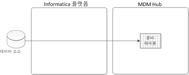 소스 데이터가 데이터 소스에서 MDM Hub의 준비 테이블로 바로 전송되는 Informatica 플랫폼 준비 프로세스입니다.
			 