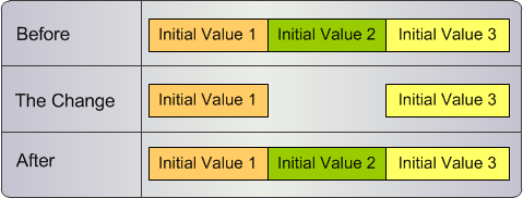 Cross-reference records with contiguous effective periods. 
		  