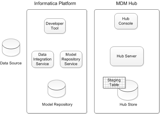Informatica Platform Staging Components