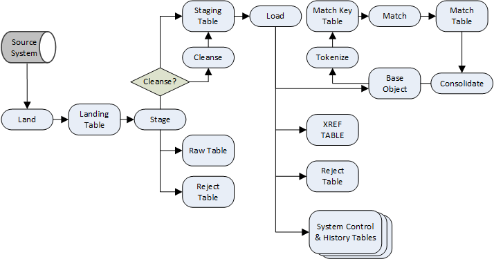 An example showing the overall data flow for batch processes. 