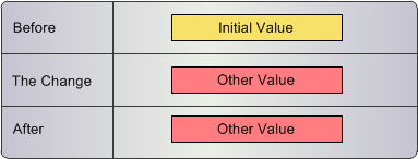 A cross-reference record is inserted with period start and period end dates when a cross-reference record with the same effective period exists. 
		  