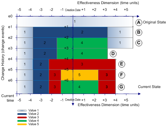 The overall effective period of a record along its historical lifespan includes multiple data change events and its change history. 
			 