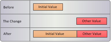 The addition of a record to the cross-reference table when contiguity is enabled for the associated base object. 
		  