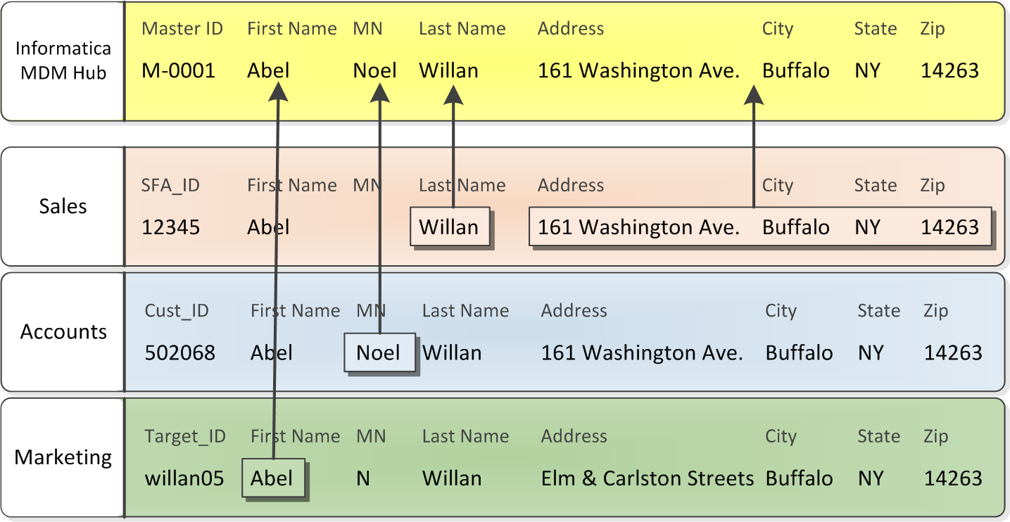 The example shows data from various source systems combining to form the master data in the MDM Hub. 