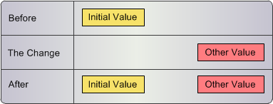 Cross-reference records with noncontiguous effective periods. 
		  