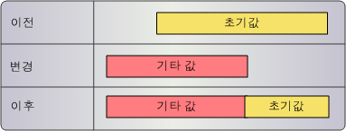  유효 기간이 기존 교차 참조 레코드의 유효 기간과 교차하고 이전 기간 종료 날짜가 있는 교차 참조 레코드입니다. 
		  