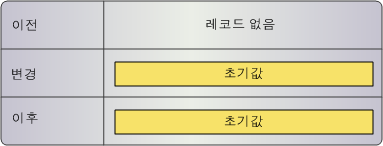 교차 참조 레코드가 없는 경우 기간 시작 날짜 및 기간 종료 날짜가 없는 교차 참조 레코드가 삽입됩니다. 
		  