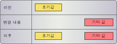 비연속 유효 기간을 가진 교차 참조 레코드 
		  
