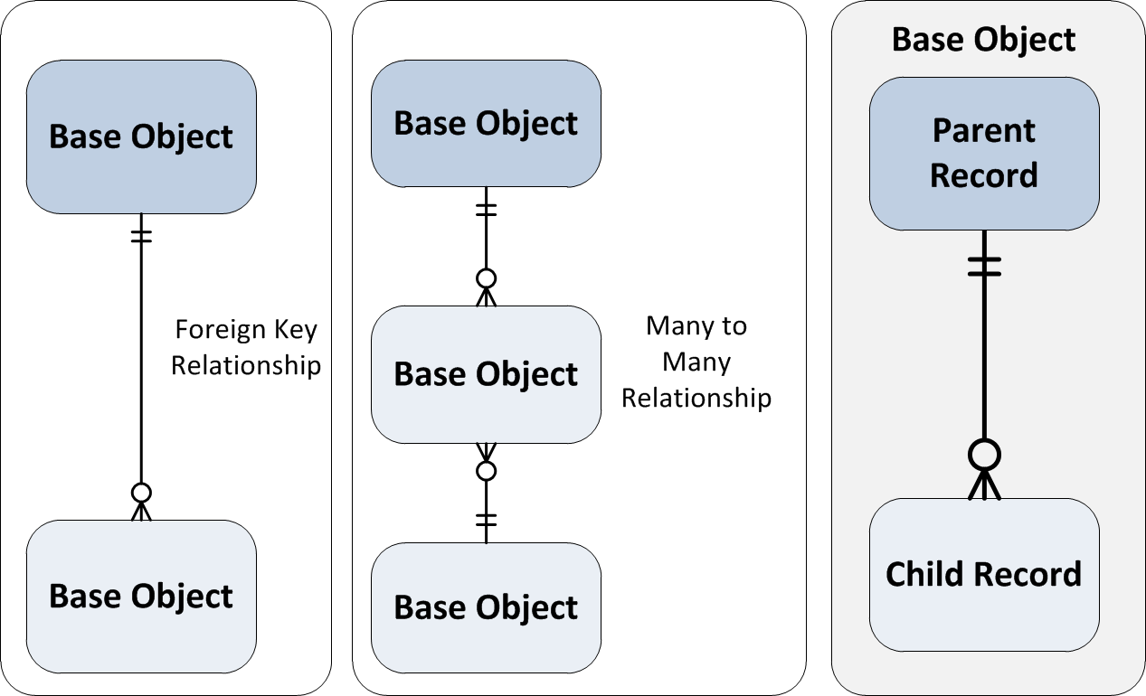 An example showing an foreign key relationhip between base objects, a many to many relationship between base objects, and a parent-child base object relationship. 
				