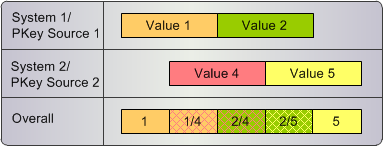 A base object that has contributors from two source systems, System 1 with PKey 1 and System 2 with PKey 2. 
		  