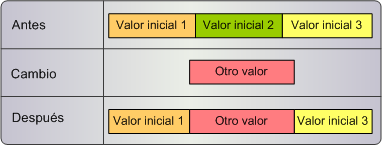 Un registro de referencias cruzadas existente con un período efectivo que se inicia después y finaliza antes que el período efectivo del nuevo registro de referencias cruzadas. 
		  