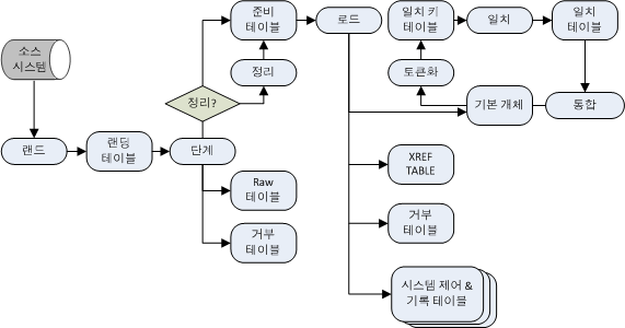 일괄 처리를 위한 전반적인 데이터 흐름을 보여 주는 예 
